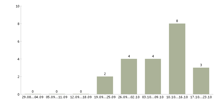Работа интернет бизнес в Новороссийске - Число вакансий в Новороссийске по специальности интернет бизнес за 2 месяца