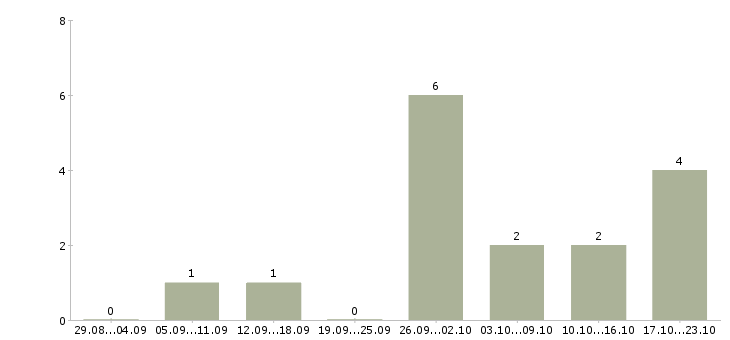 Работа водитель в яндекс такси в Новосибирске - Число вакансий в Новосибирске по специальности водитель в яндекс такси за 2 месяца