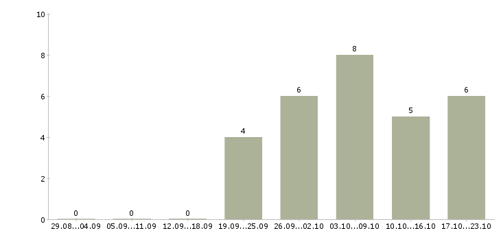 Работа подработка женщинам в Новосибирске - Число вакансий в Новосибирске по специальности подработка женщинам за 2 месяца
