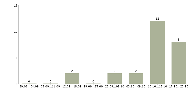 Работа зарабатывай дома в Пятигорске - Число вакансий в Пятигорске по специальности зарабатывай дома за 2 месяца