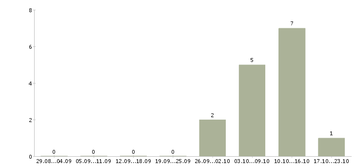 Работа повара в столовую в Самаре - Число вакансий в Самаре по специальности повара в столовую за 2 месяца