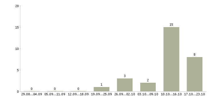 Работа расклейщики объявлений в Саратове - Число вакансий в Саратове по специальности расклейщики объявлений за 2 месяца