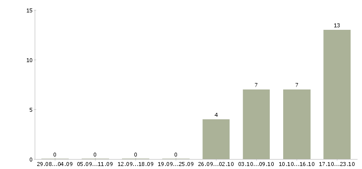 Работа руководитель продаж в Солнечногорске - Число вакансий в Солнечногорске по специальности руководитель продаж за 2 месяца