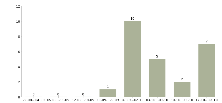 Работа бизнес партнер в Сургуте - Число вакансий в Сургуте по специальности бизнес партнер за 2 месяца