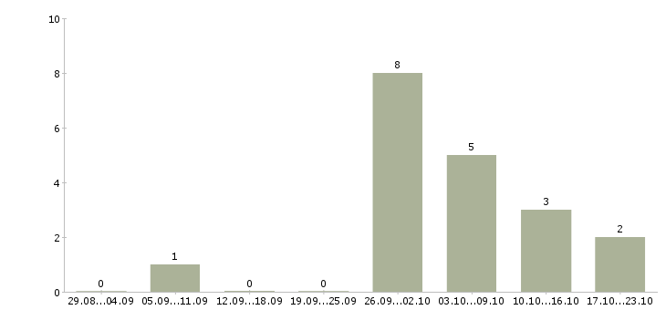 Работа домашняя работа в Сургуте - Число вакансий в Сургуте по специальности домашняя работа за 2 месяца