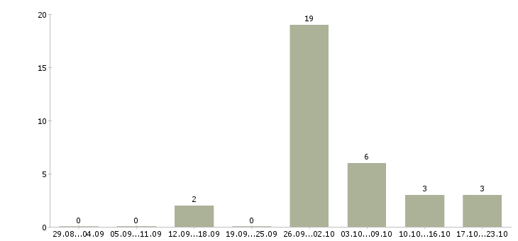 Работа на дому подработка в Сыктывкаре - Число вакансий в Сыктывкаре по специальности на дому подработка за 2 месяца