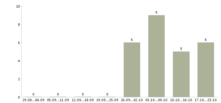 Работа главный специалист в Тамбове - Число вакансий в Тамбове по специальности главный специалист за 2 месяца
