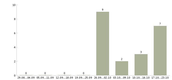 Работа сотрудник службы в Твери - Число вакансий в Твери по специальности сотрудник службы за 2 месяца