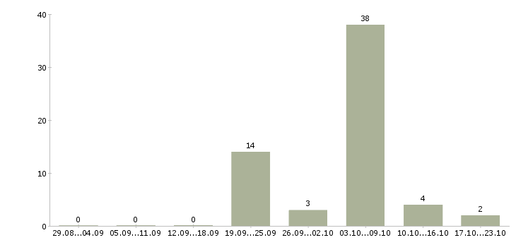 Работа уборщики в Тольятти - Число вакансий в Тольятти по специальности уборщики за 2 месяца