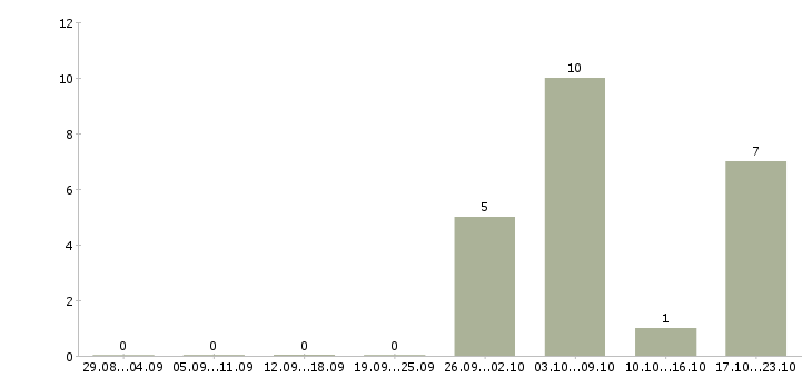 Работа бизнес аналитик в Тюмени - Число вакансий в Тюмени по специальности бизнес аналитик за 2 месяца