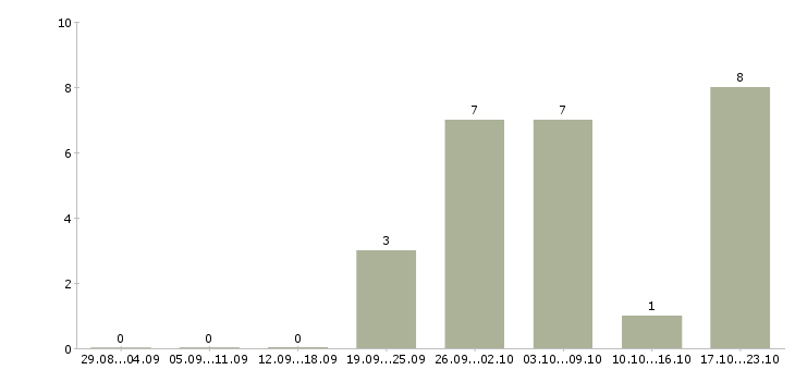 Работа водитель на грузовом автомобиле в Тюмени - Число вакансий в Тюмени по специальности водитель на грузовом автомобиле за 2 месяца