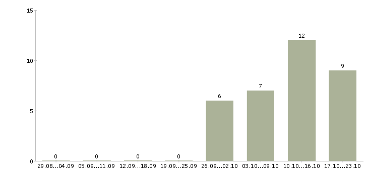 Работа водитель вахта в Ульяновске - Число вакансий в Ульяновске по специальности водитель вахта за 2 месяца
