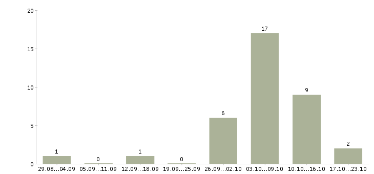 Работа слесарь по ремонту в Ульяновске - Число вакансий в Ульяновске по специальности слесарь по ремонту за 2 месяца