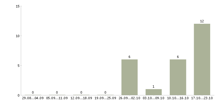 Работа заместитель руководителя в Уфе - Число вакансий в Уфе по специальности заместитель руководителя за 2 месяца