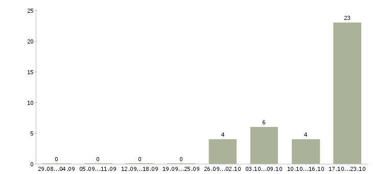 Работа начальник охраны в Уфе - Число вакансий в Уфе по специальности начальник охраны за 2 месяца