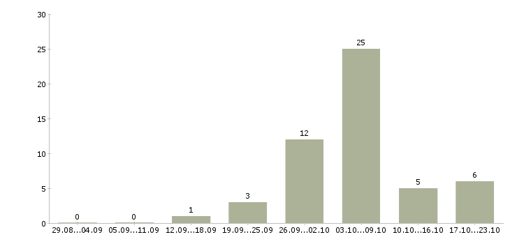 Работа грузчик оплата в Чебоксарах - Число вакансий в Чебоксарах по специальности грузчик оплата за 2 месяца