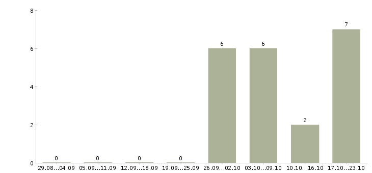 Работа руководитель проекта в Чебоксарах - Число вакансий в Чебоксарах по специальности руководитель проекта за 2 месяца