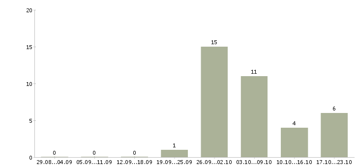 Работа срочно требуются в Чебоксарах - Число вакансий в Чебоксарах по специальности срочно требуются за 2 месяца