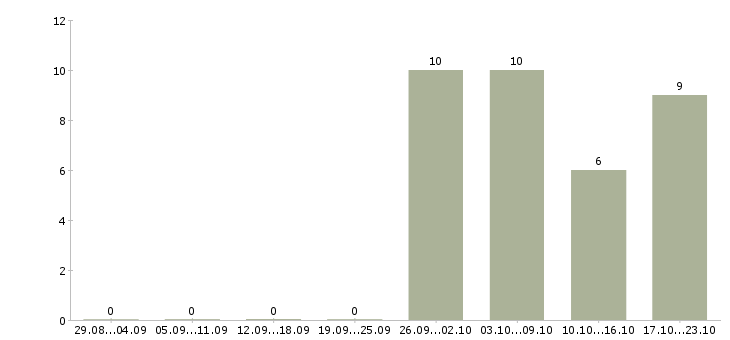 Работа частичной занятости в Чебоксарах - Число вакансий в Чебоксарах по специальности частичной занятости за 2 месяца