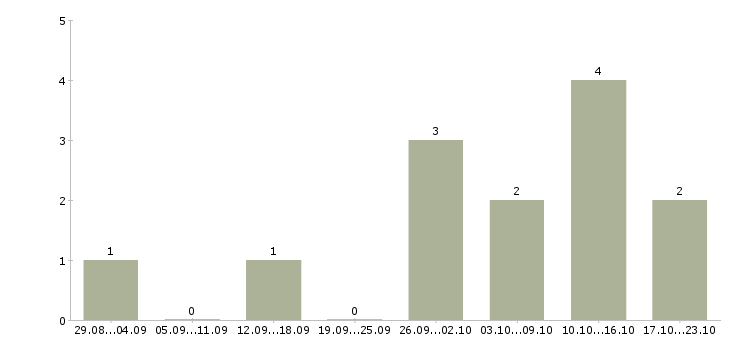 Работа через интернет для вас в Чебоксарах - Число вакансий в Чебоксарах по специальности через интернет для вас за 2 месяца