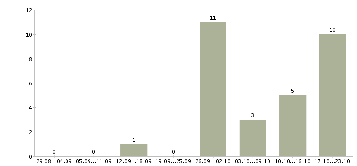 Работа водитель на авто компании в Челябинске - Число вакансий в Челябинске по специальности водитель на авто компании за 2 месяца