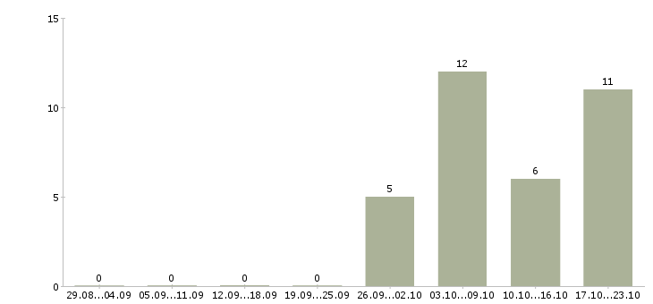 Работа набор текстов в Челябинске - Число вакансий в Челябинске по специальности набор текстов за 2 месяца