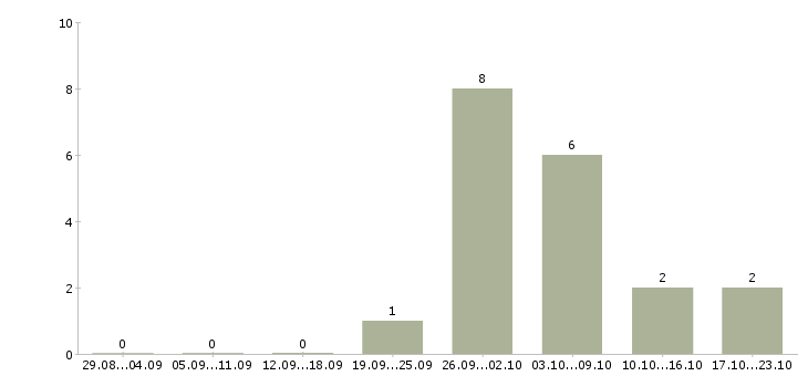 Работа охранник вахтой в Челябинске - Число вакансий в Челябинске по специальности охранник вахтой за 2 месяца