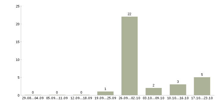 Работа экспедитор для работы с водителем в Челябинске - Число вакансий в Челябинске по специальности экспедитор для работы с водителем за 2 месяца
