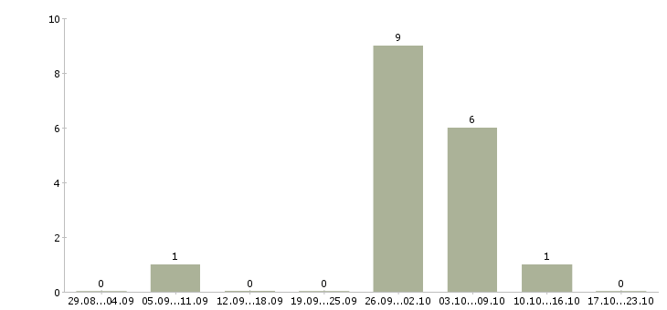 Работа подработка на дому в Чехове - Число вакансий в Чехове по специальности подработка на дому за 2 месяца