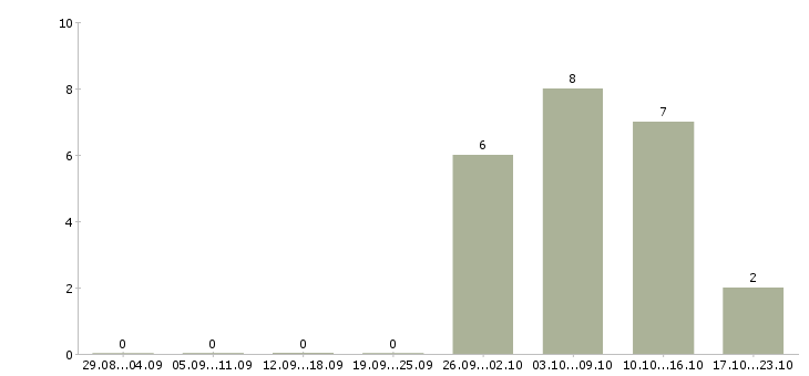 Работа автослесари в Ярославле - Число вакансий в Ярославле по специальности автослесари за 2 месяца