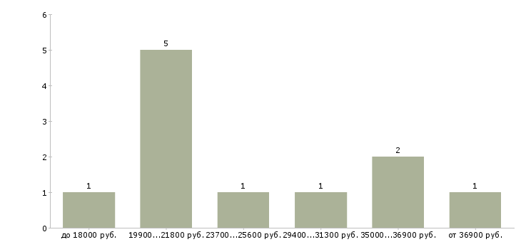 Найти работу дистанционная работа в Чите - График распределения вакансий «дистанционная работа» по зарплате