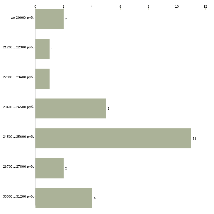 Найти работу уборщица в школу в Москве - График распределения вакансий «уборщица в школу» по зарплате