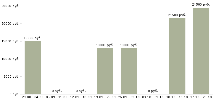 Вакансии администратор в магазин в Тольятти - Медиана зарплат администратор в магазин в Тольятти за 2 месяца