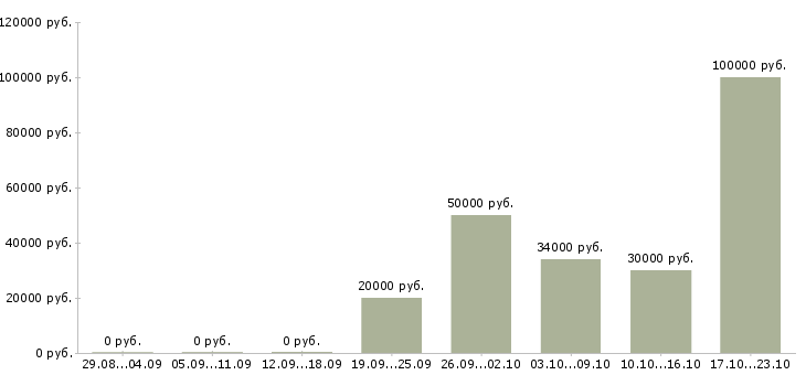 Вакансии аналитик рынка в Тюмени - Медиана зарплат аналитик рынка в Тюмени за 2 месяца