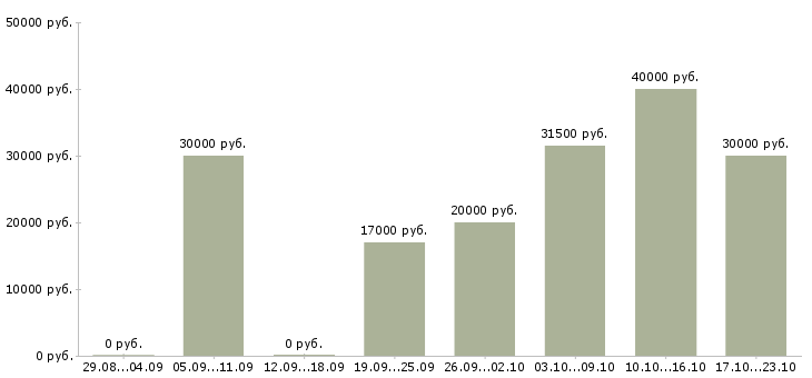 Вакансии бизнес без вложений в Казани - Медиана зарплат бизнес без вложений в Казани за 2 месяца