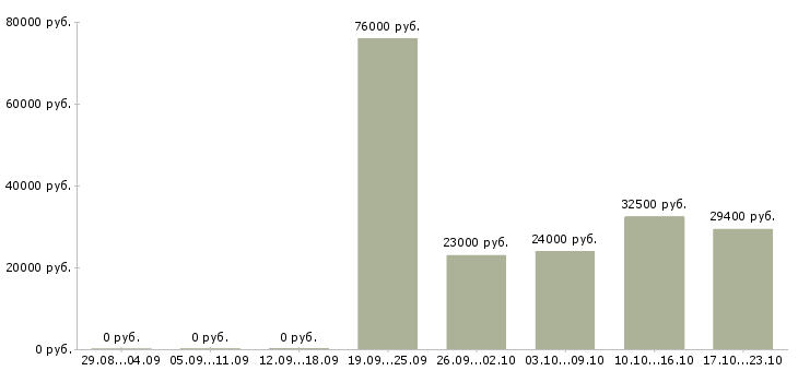Вакансии бухгалтер по банку в Краснодаре - Медиана зарплат бухгалтер по банку в Краснодаре за 2 месяца