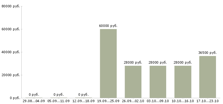 Вакансии водитель для офиса в Мурманске - Медиана зарплат водитель для офиса в Мурманске за 2 месяца