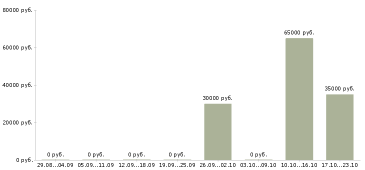 Вакансии водитель самосвала с Татарстан - Медиана зарплат водитель самосвала с Татарстан за 2 месяца