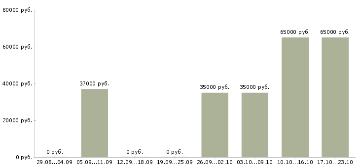 Вакансии грузчик на подработку в Туле - Медиана зарплат грузчик на подработку в Туле за 2 месяца