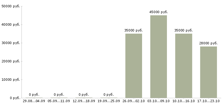 Вакансии грузчики на склады в Волжском - Медиана зарплат грузчики на склады в Волжском за 2 месяца