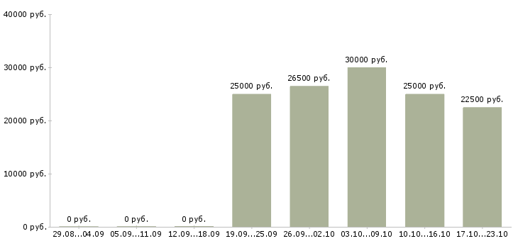 Вакансии дизайнер графический в Самаре - Медиана зарплат дизайнер графический в Самаре за 2 месяца