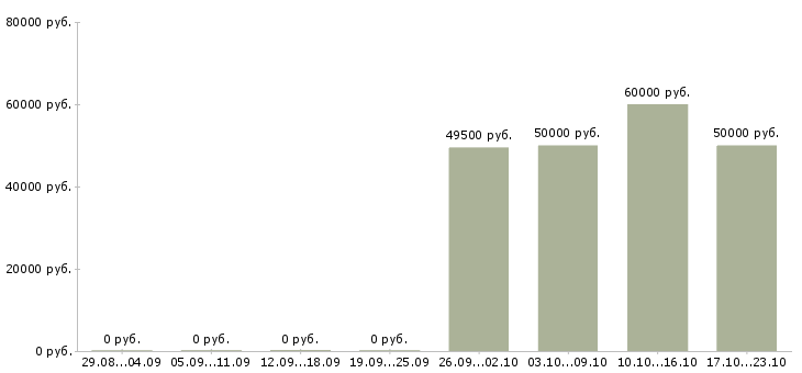 Вакансии директор на производство в Саратове - Медиана зарплат директор на производство в Саратове за 2 месяца