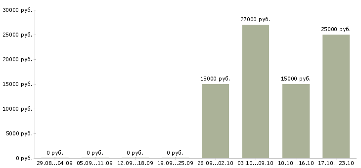 Вакансии дистанционная работа в Чите - Медиана зарплат дистанционная работа в Чите за 2 месяца