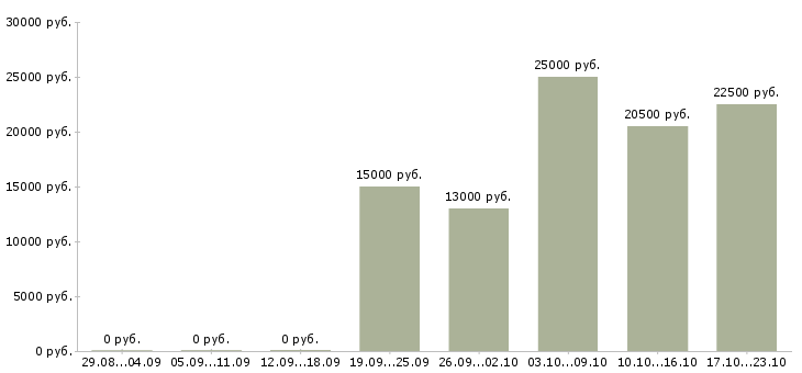 Вакансии дополнительный заработок в Самаре - Медиана зарплат дополнительный заработок в Самаре за 2 месяца