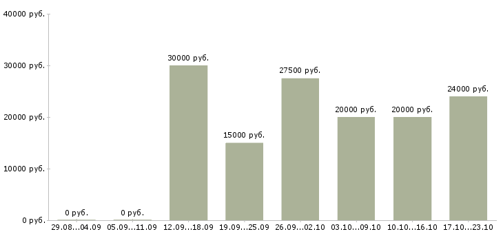 Вакансии заработок в сети в Белгороде - Медиана зарплат заработок в сети в Белгороде за 2 месяца