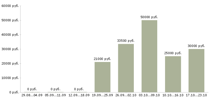 Вакансии заработок на дому в Челябинске - Медиана зарплат заработок на дому в Челябинске за 2 месяца