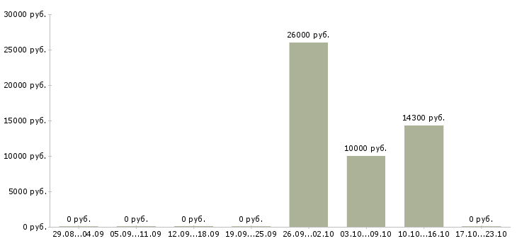 Вакансии кассир магазина в Саранске - Медиана зарплат кассир магазина в Саранске за 2 месяца