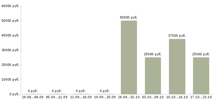 Вакансии консультант без опыта в Королеве - Медиана зарплат консультант без опыта в Королеве за 2 месяца