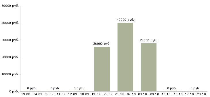 Вакансии контролер в торговый зал в Балашихе - Медиана зарплат контролер в торговый зал в Балашихе за 2 месяца