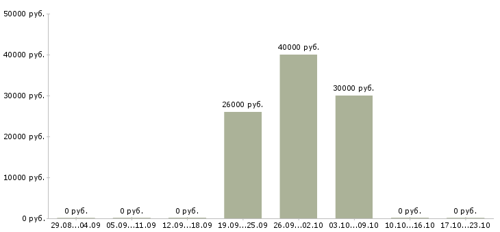 Вакансии контролеры торгового зала в Балашихе - Медиана зарплат контролеры торгового зала в Балашихе за 2 месяца